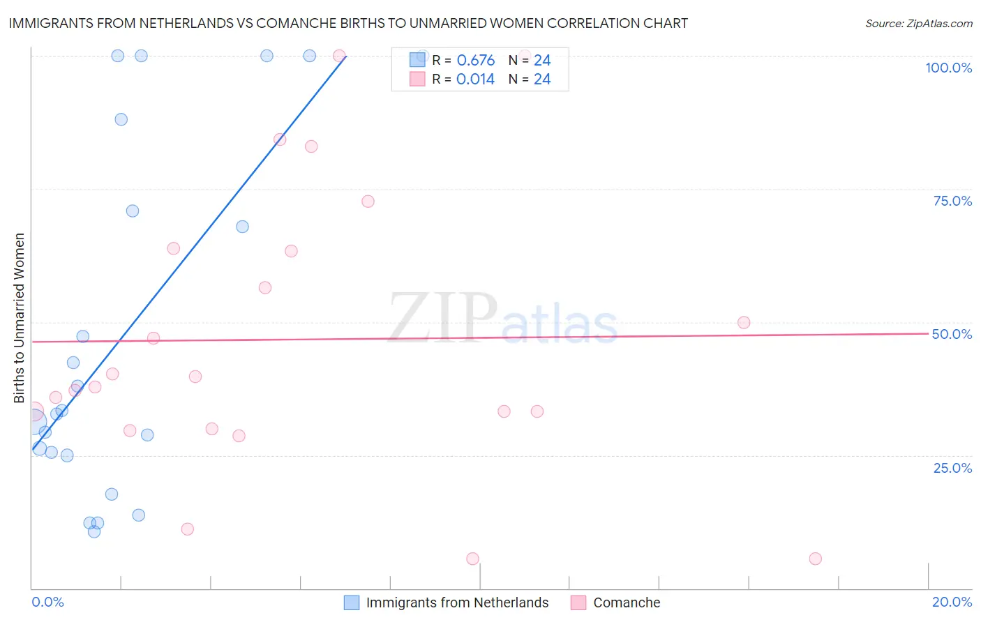 Immigrants from Netherlands vs Comanche Births to Unmarried Women