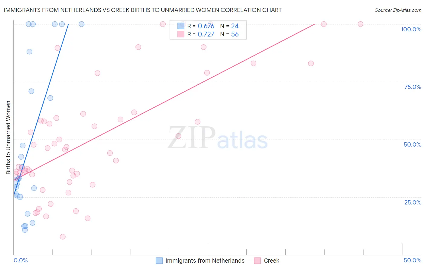 Immigrants from Netherlands vs Creek Births to Unmarried Women