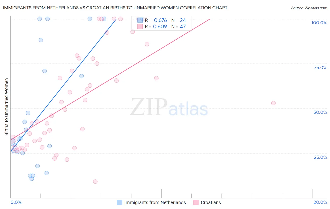 Immigrants from Netherlands vs Croatian Births to Unmarried Women
