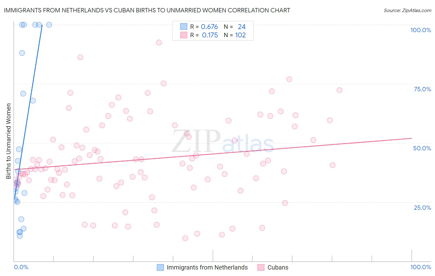 Immigrants from Netherlands vs Cuban Births to Unmarried Women