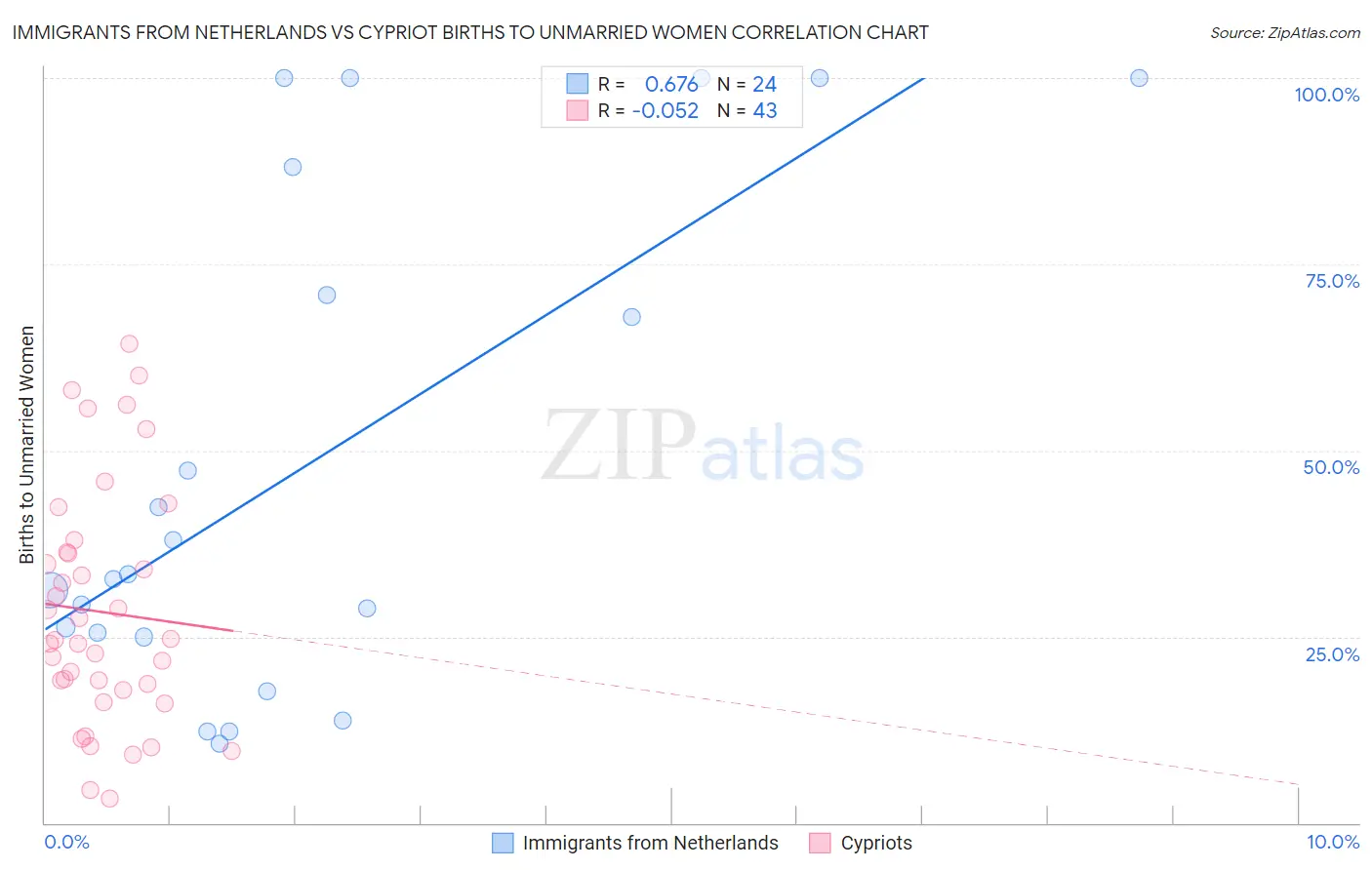 Immigrants from Netherlands vs Cypriot Births to Unmarried Women
