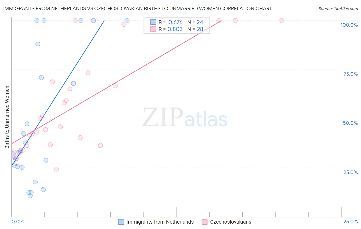 Immigrants from Netherlands vs Czechoslovakian Births to Unmarried Women