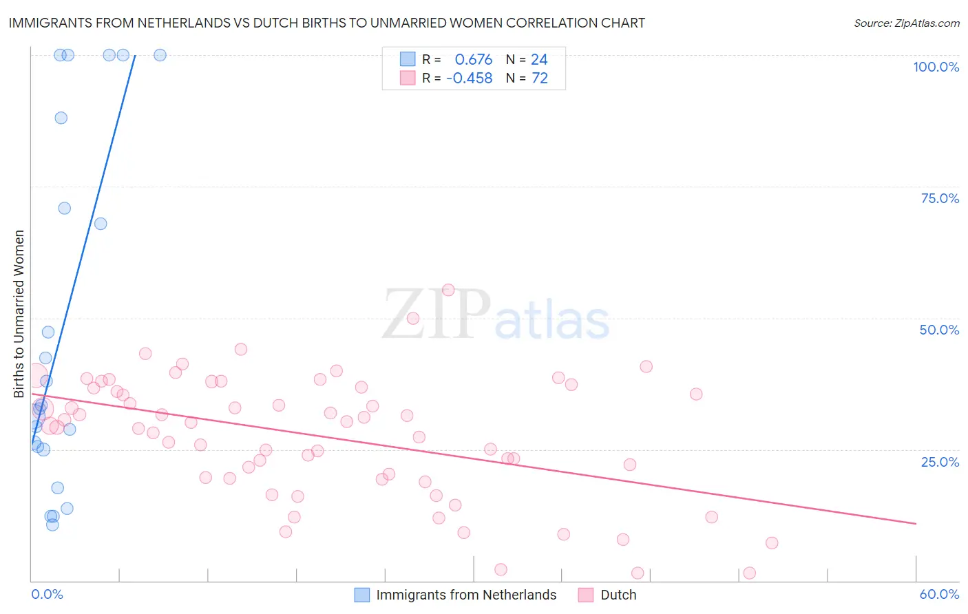 Immigrants from Netherlands vs Dutch Births to Unmarried Women