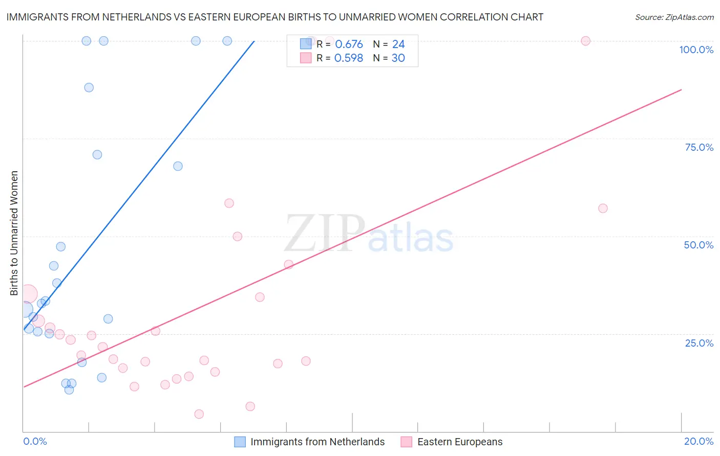 Immigrants from Netherlands vs Eastern European Births to Unmarried Women