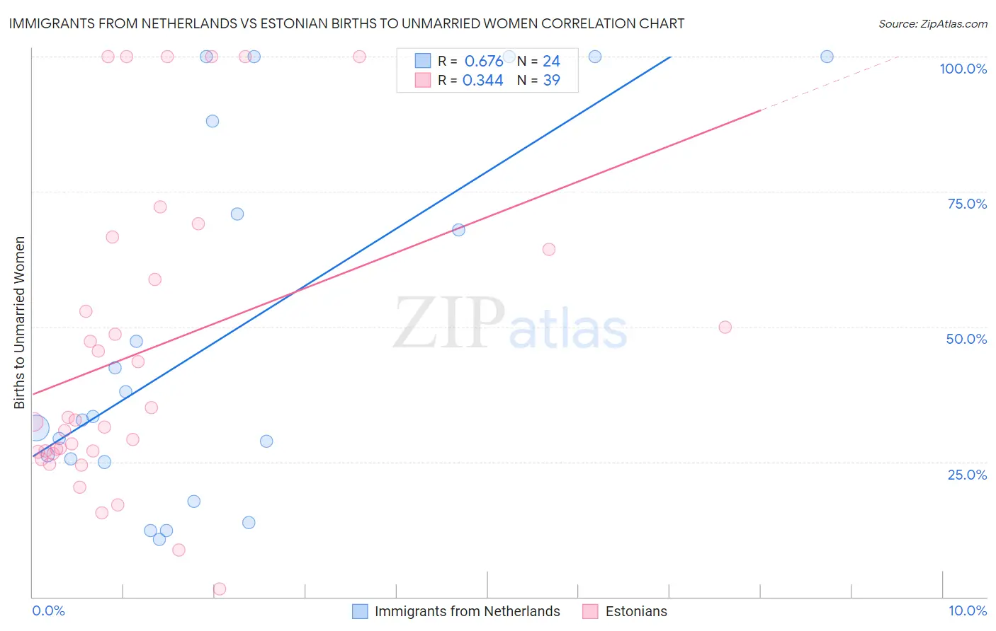 Immigrants from Netherlands vs Estonian Births to Unmarried Women