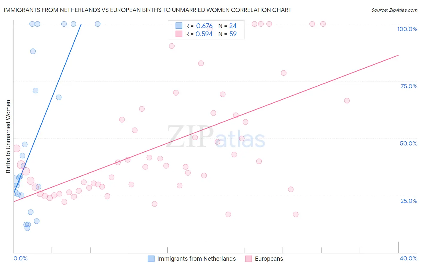 Immigrants from Netherlands vs European Births to Unmarried Women