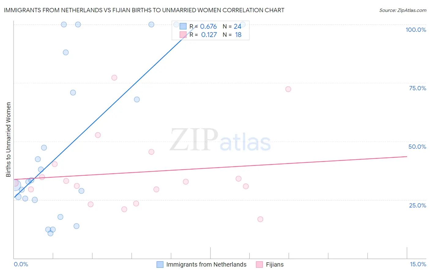 Immigrants from Netherlands vs Fijian Births to Unmarried Women