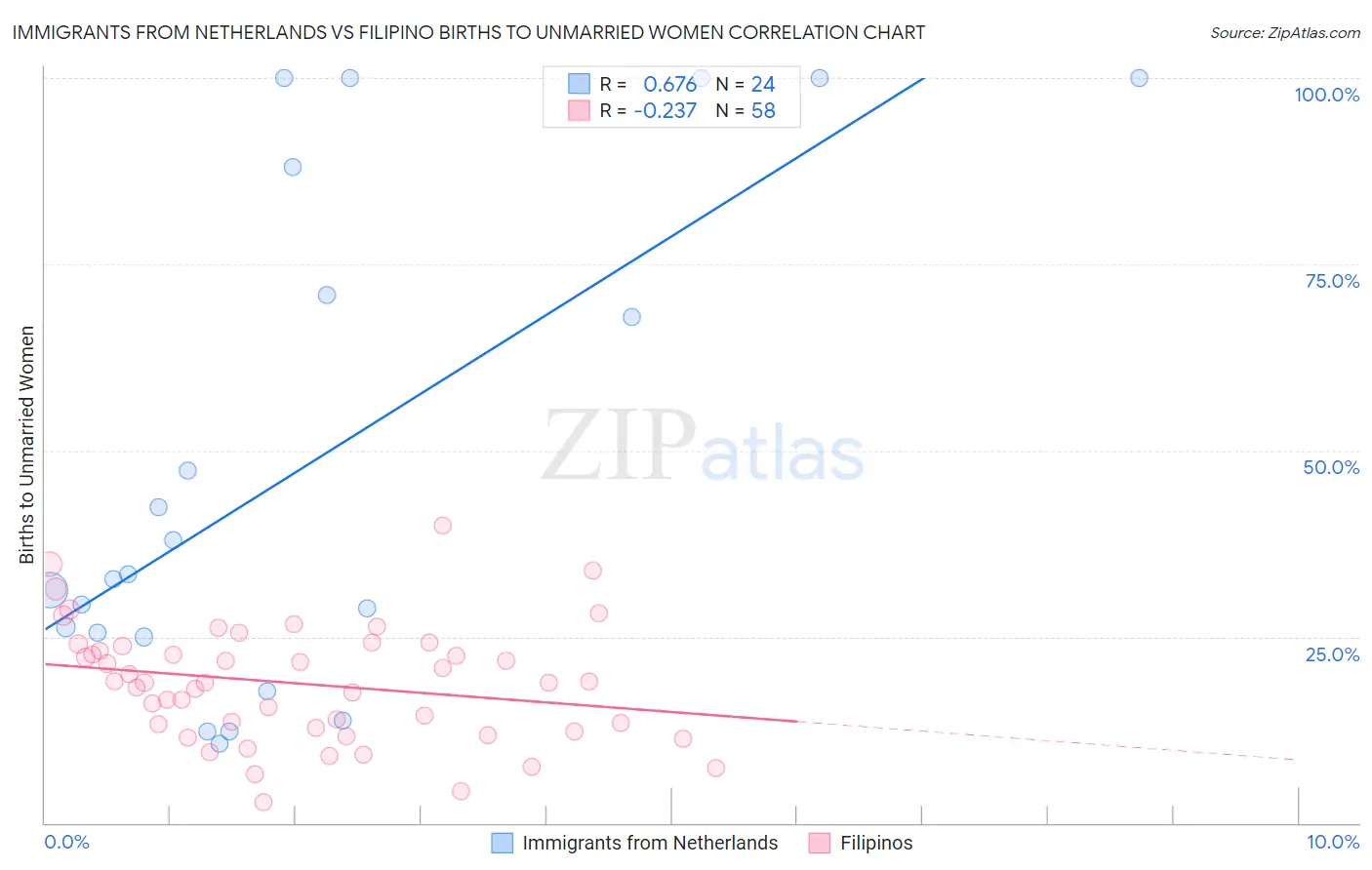 Immigrants from Netherlands vs Filipino Births to Unmarried Women