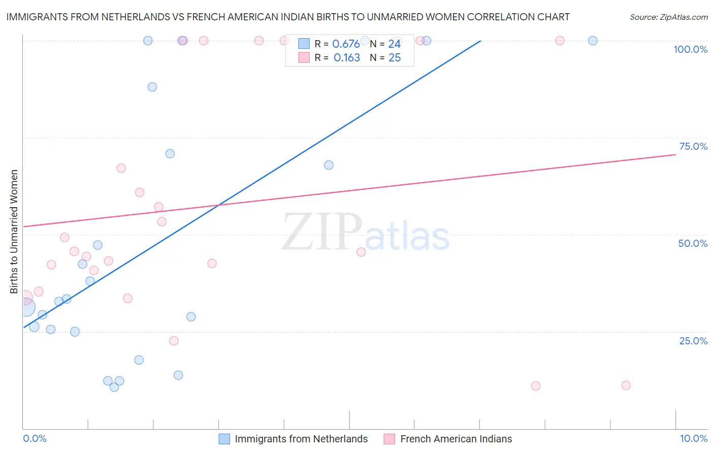 Immigrants from Netherlands vs French American Indian Births to Unmarried Women