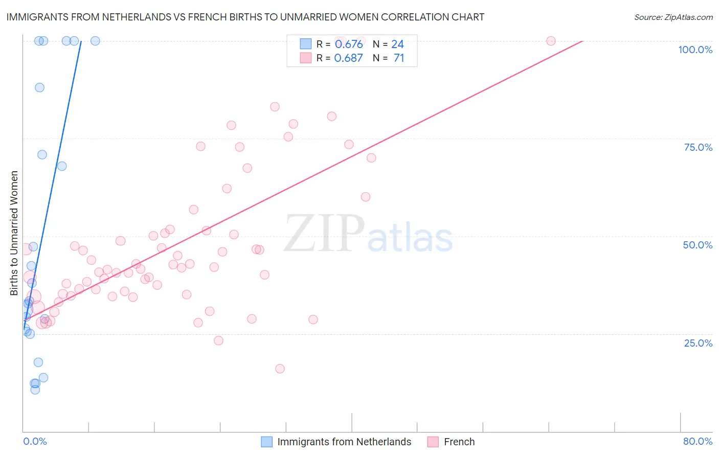 Immigrants from Netherlands vs French Births to Unmarried Women