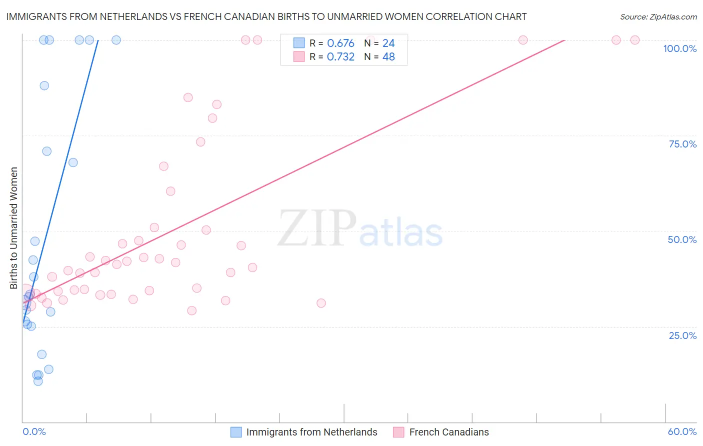 Immigrants from Netherlands vs French Canadian Births to Unmarried Women
