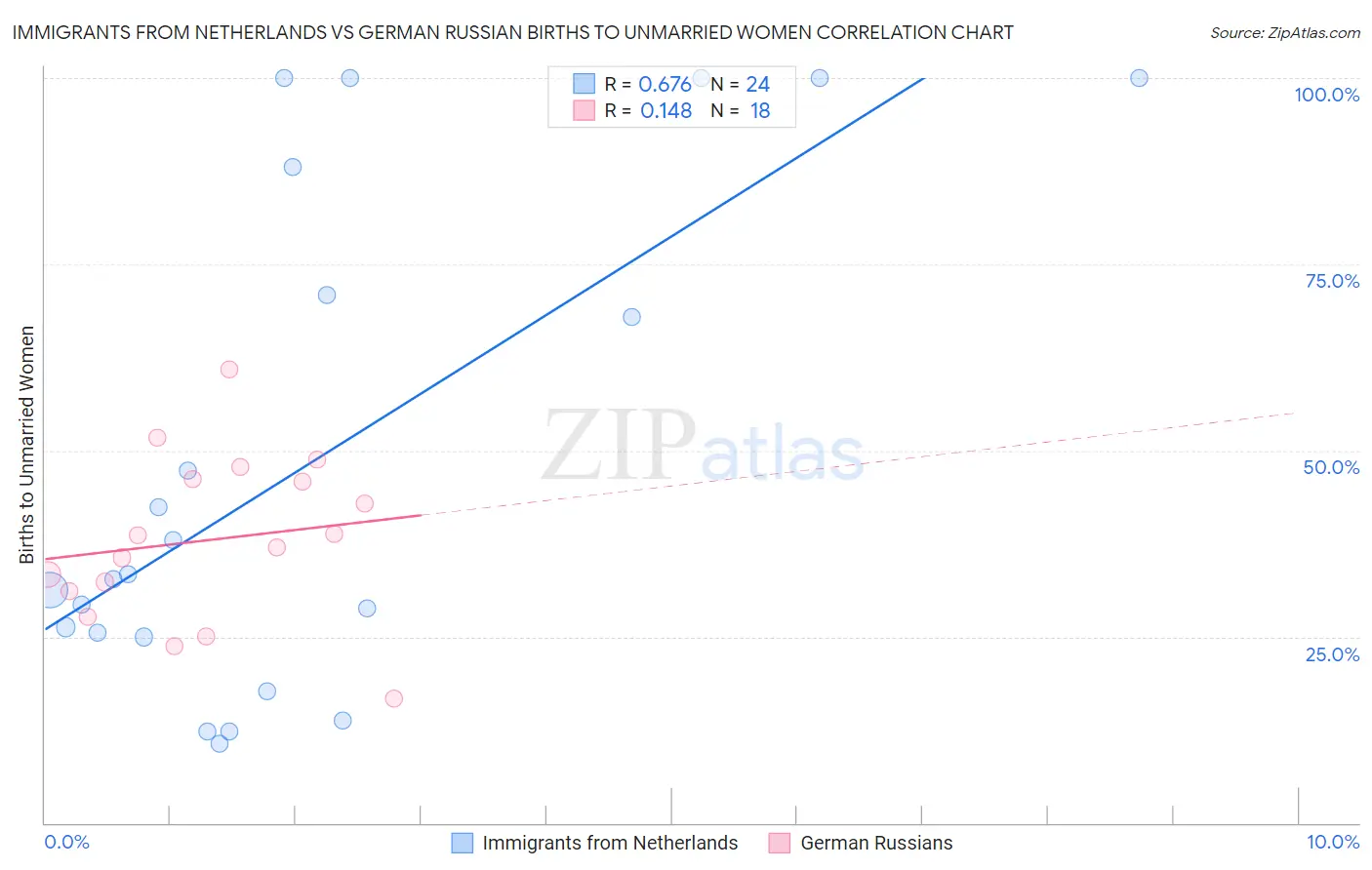 Immigrants from Netherlands vs German Russian Births to Unmarried Women