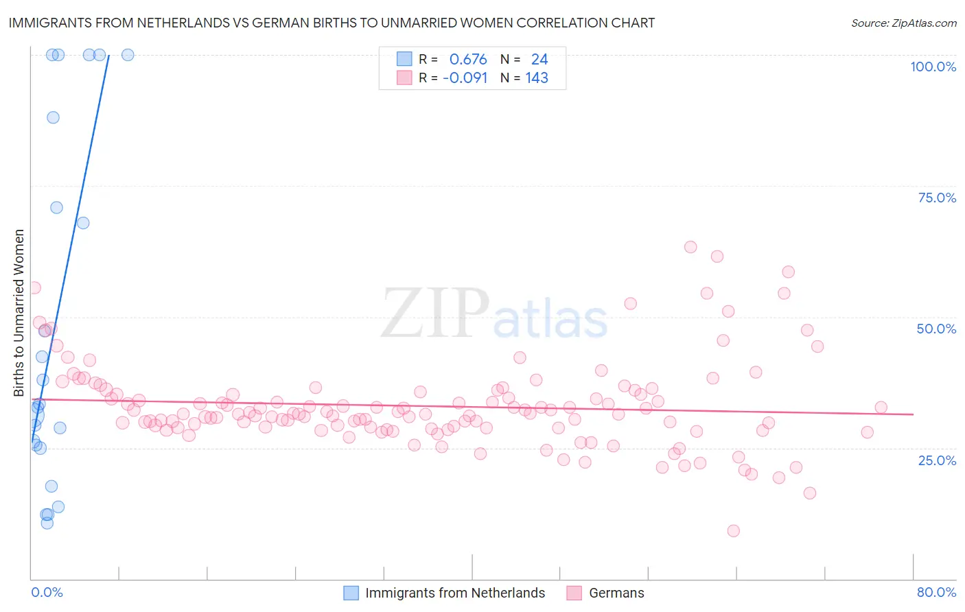 Immigrants from Netherlands vs German Births to Unmarried Women