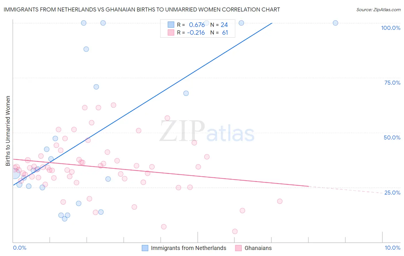 Immigrants from Netherlands vs Ghanaian Births to Unmarried Women