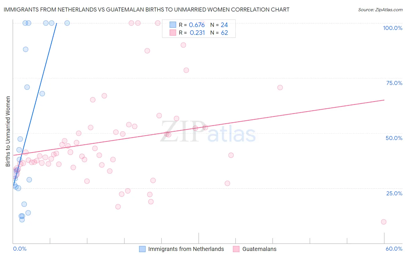 Immigrants from Netherlands vs Guatemalan Births to Unmarried Women