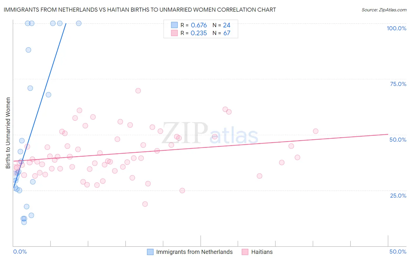 Immigrants from Netherlands vs Haitian Births to Unmarried Women