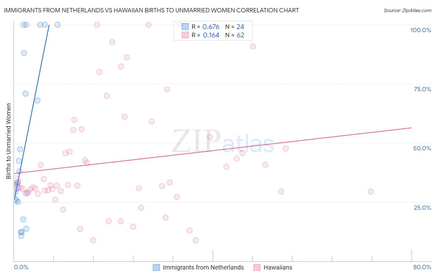 Immigrants from Netherlands vs Hawaiian Births to Unmarried Women