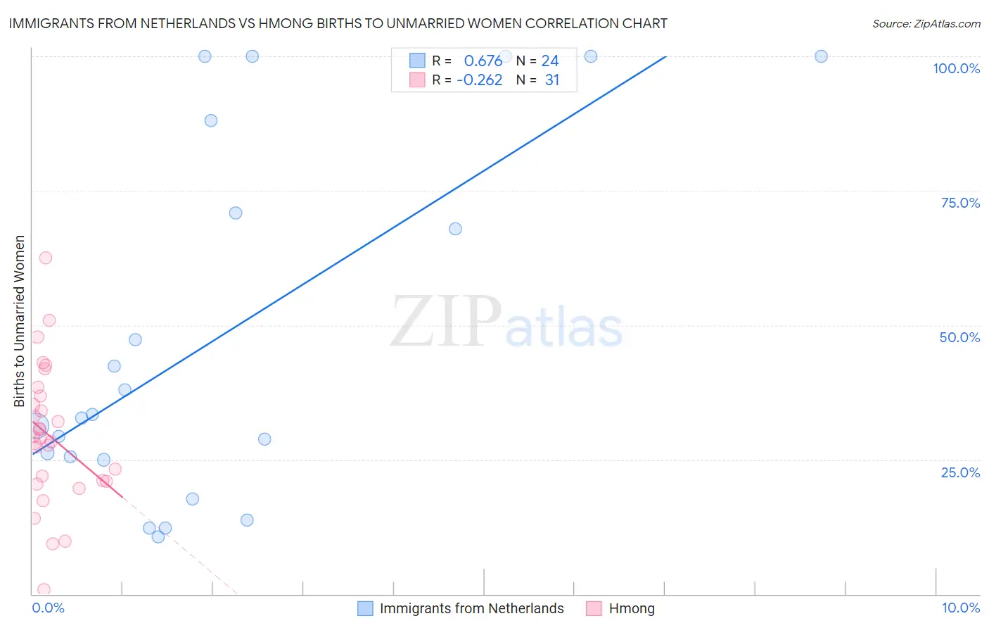 Immigrants from Netherlands vs Hmong Births to Unmarried Women