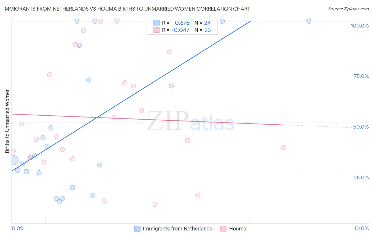 Immigrants from Netherlands vs Houma Births to Unmarried Women