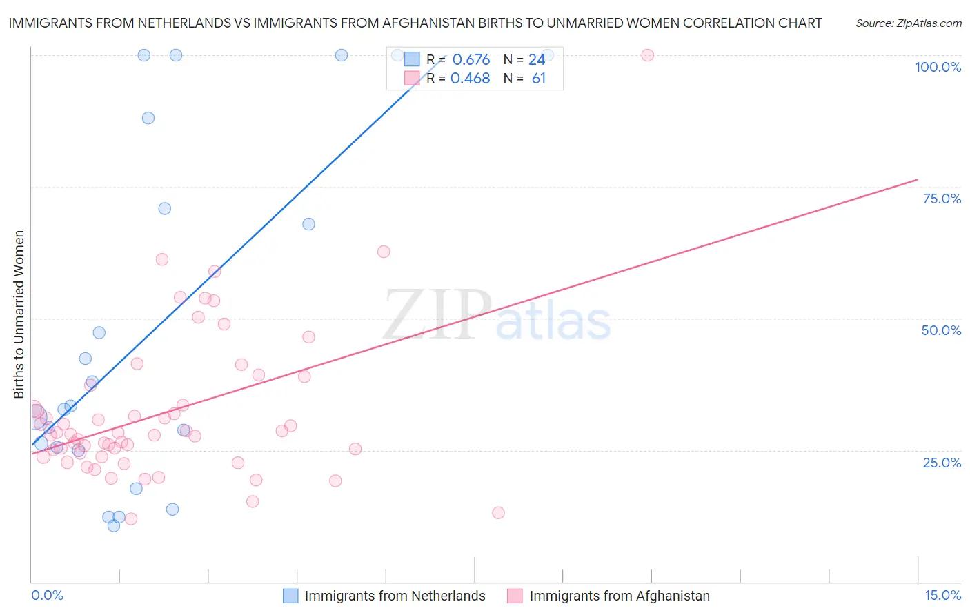 Immigrants from Netherlands vs Immigrants from Afghanistan Births to Unmarried Women