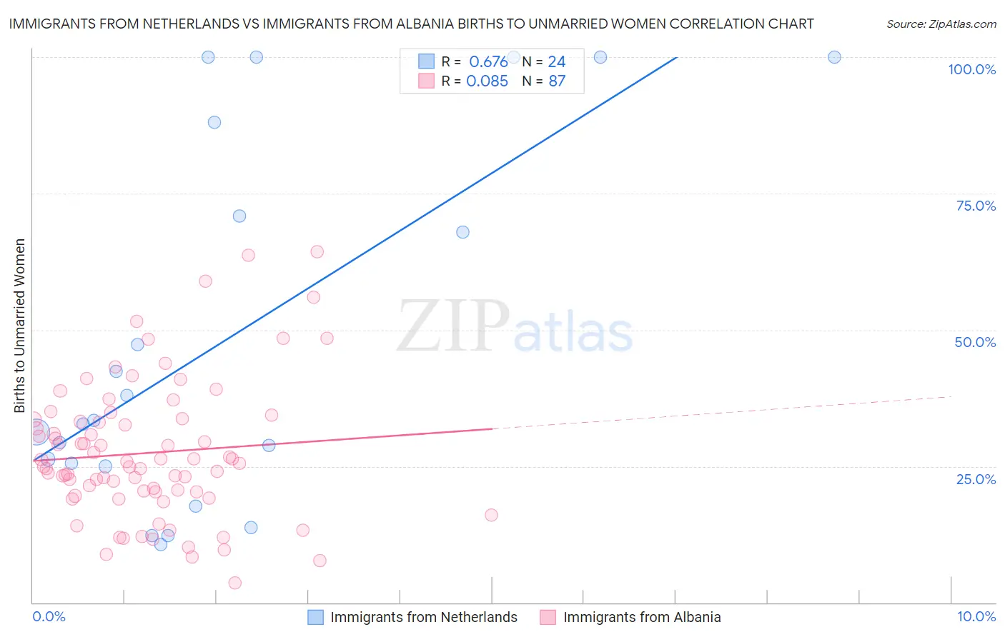 Immigrants from Netherlands vs Immigrants from Albania Births to Unmarried Women