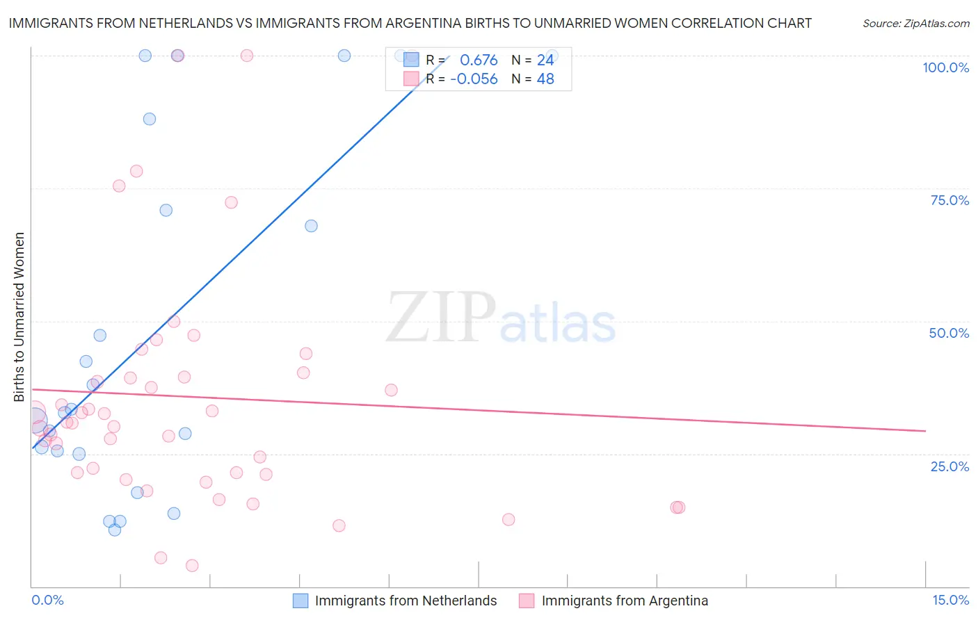 Immigrants from Netherlands vs Immigrants from Argentina Births to Unmarried Women