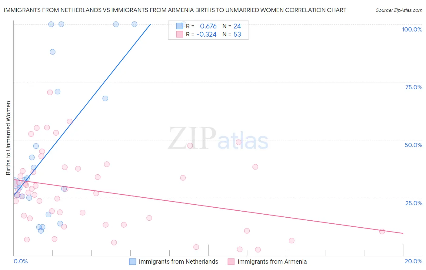 Immigrants from Netherlands vs Immigrants from Armenia Births to Unmarried Women