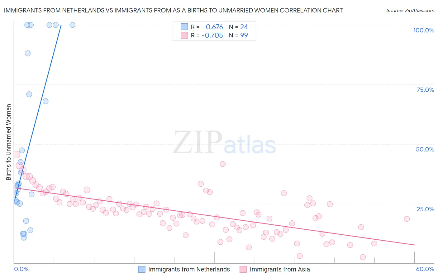 Immigrants from Netherlands vs Immigrants from Asia Births to Unmarried Women