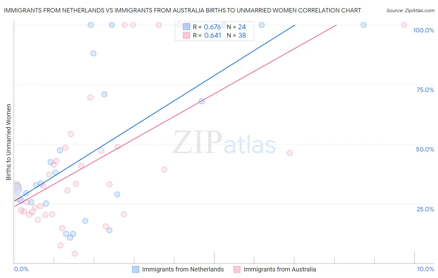 Immigrants from Netherlands vs Immigrants from Australia Births to Unmarried Women