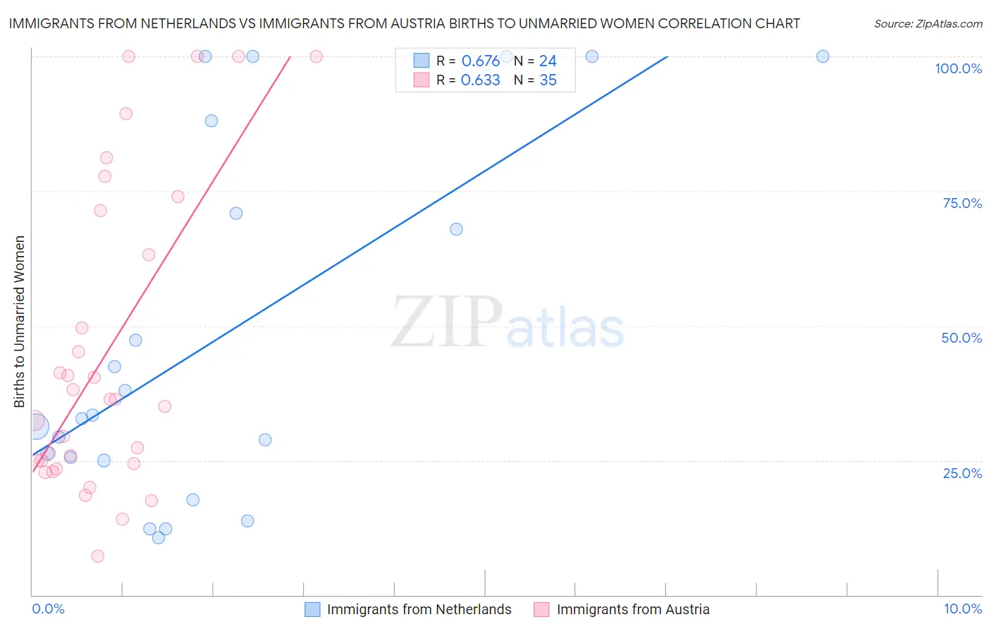Immigrants from Netherlands vs Immigrants from Austria Births to Unmarried Women