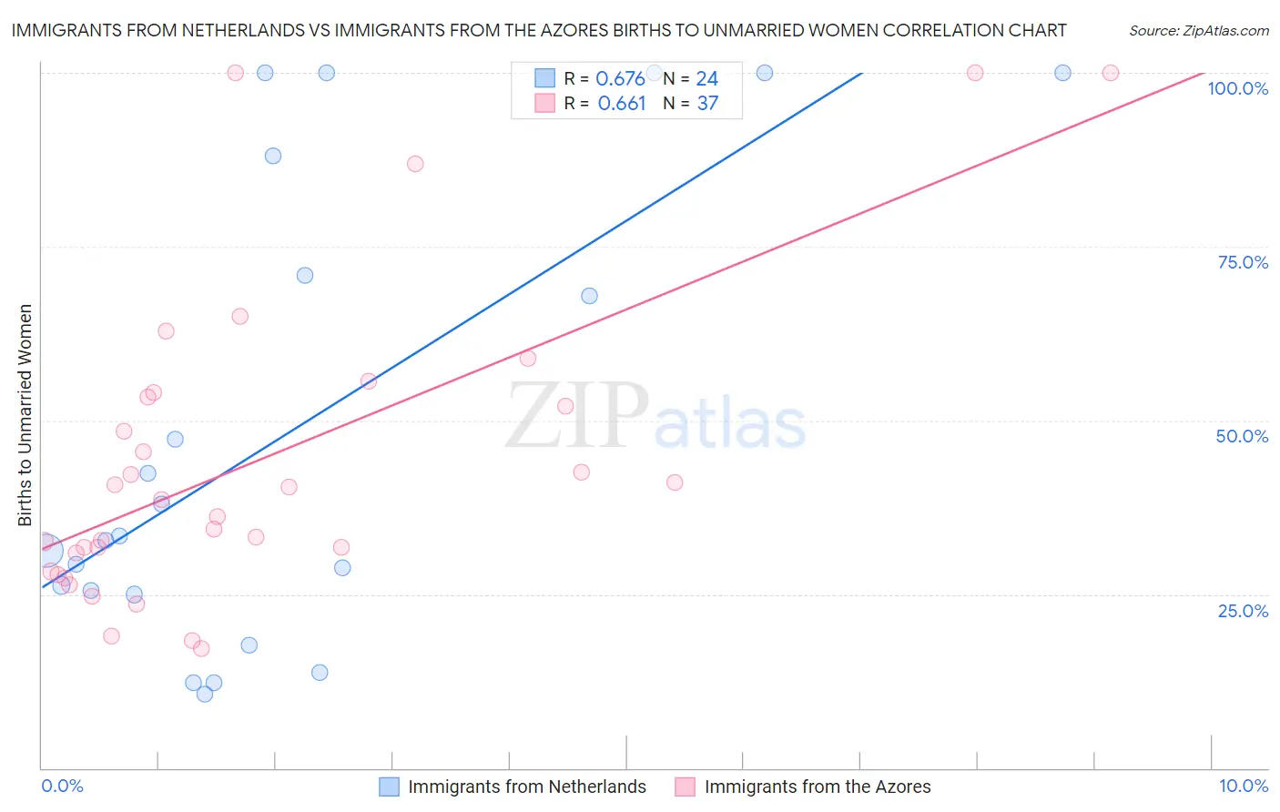 Immigrants from Netherlands vs Immigrants from the Azores Births to Unmarried Women