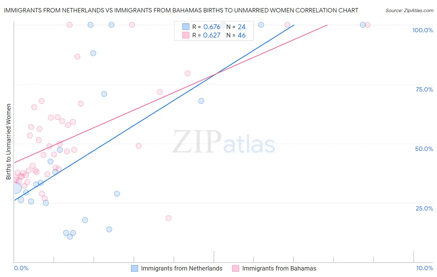 Immigrants from Netherlands vs Immigrants from Bahamas Births to Unmarried Women