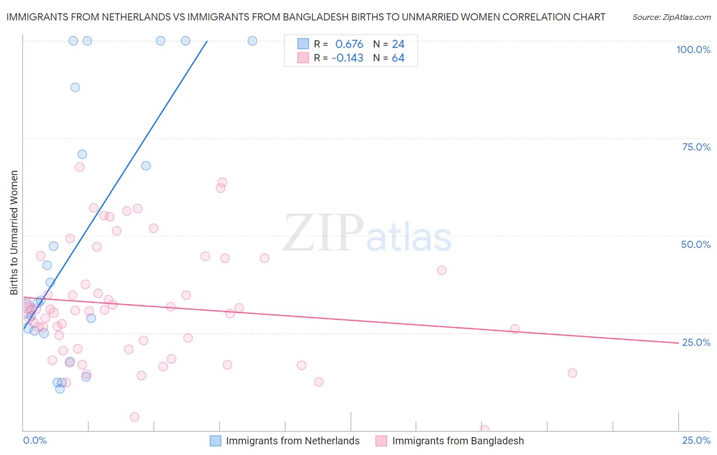 Immigrants from Netherlands vs Immigrants from Bangladesh Births to Unmarried Women
