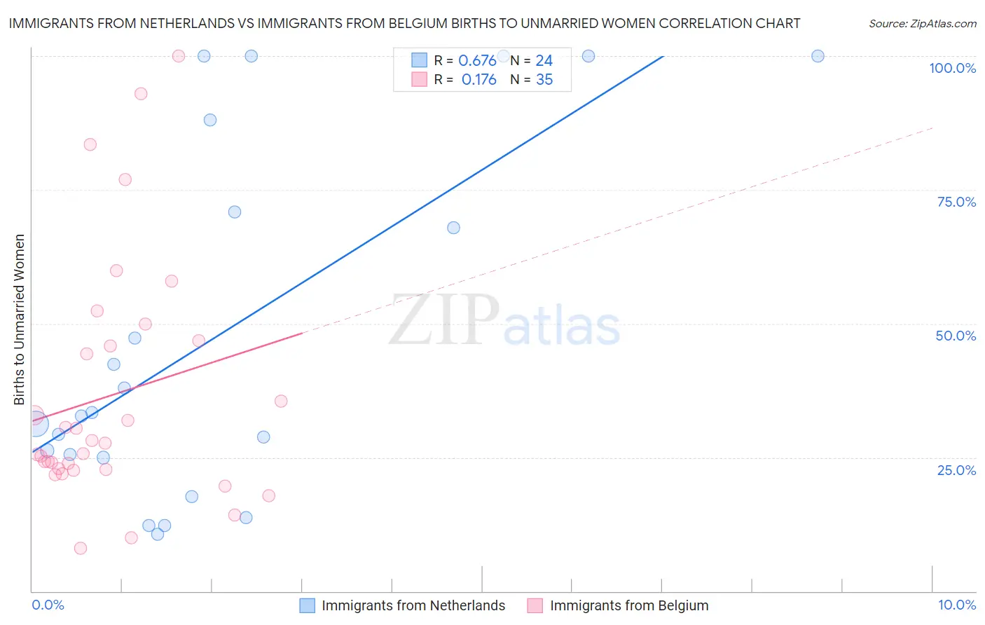 Immigrants from Netherlands vs Immigrants from Belgium Births to Unmarried Women