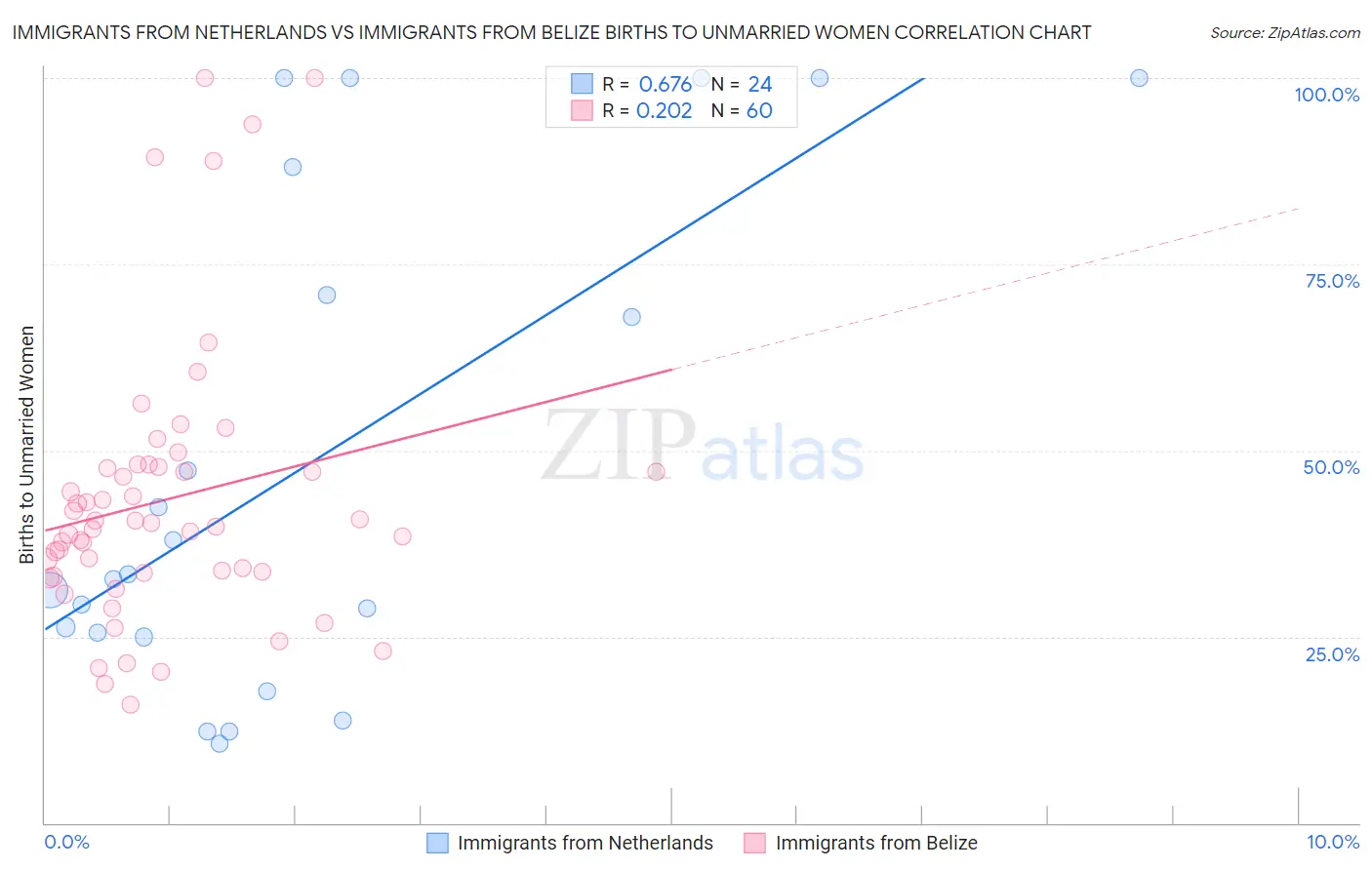 Immigrants from Netherlands vs Immigrants from Belize Births to Unmarried Women