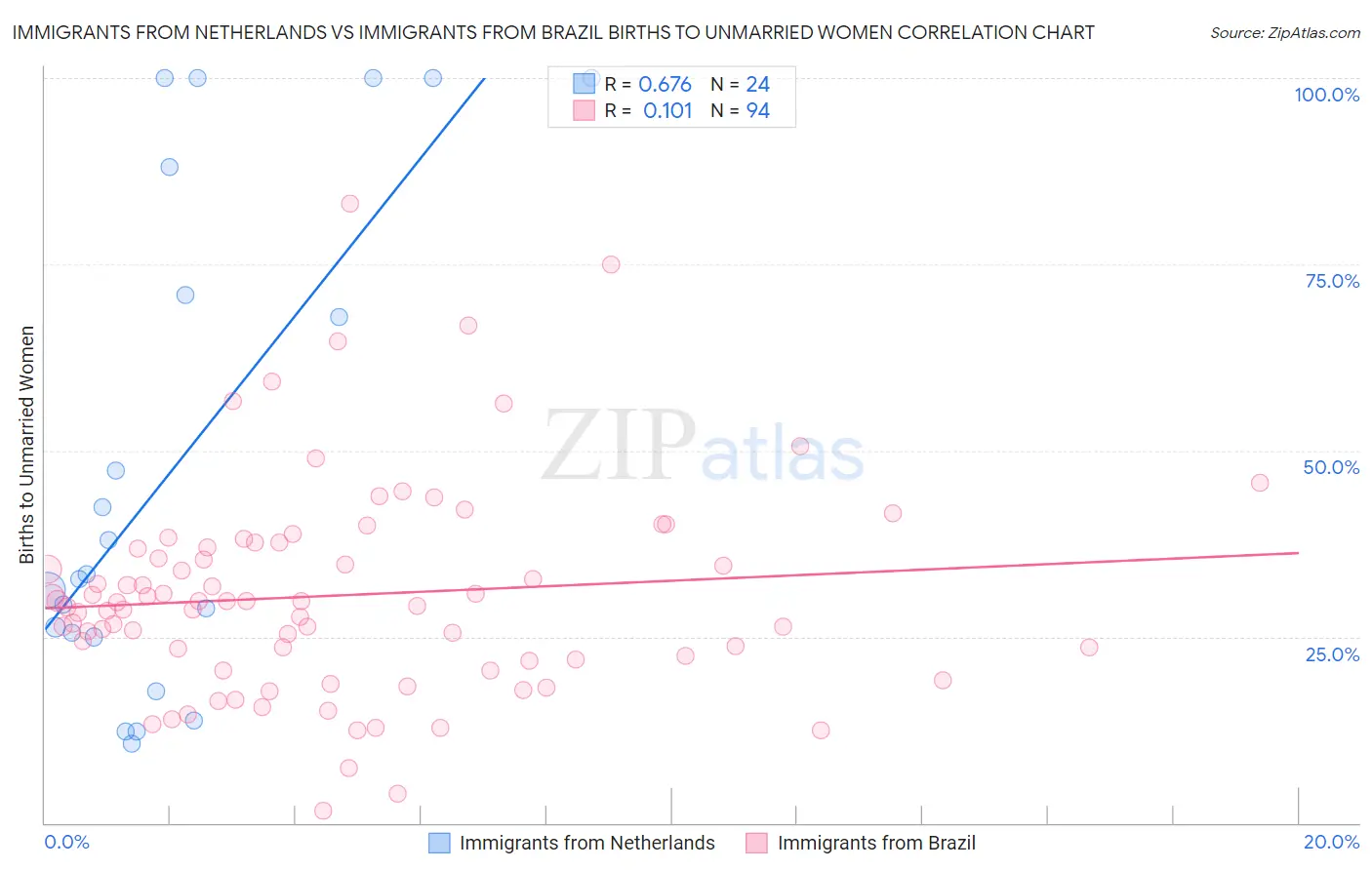 Immigrants from Netherlands vs Immigrants from Brazil Births to Unmarried Women