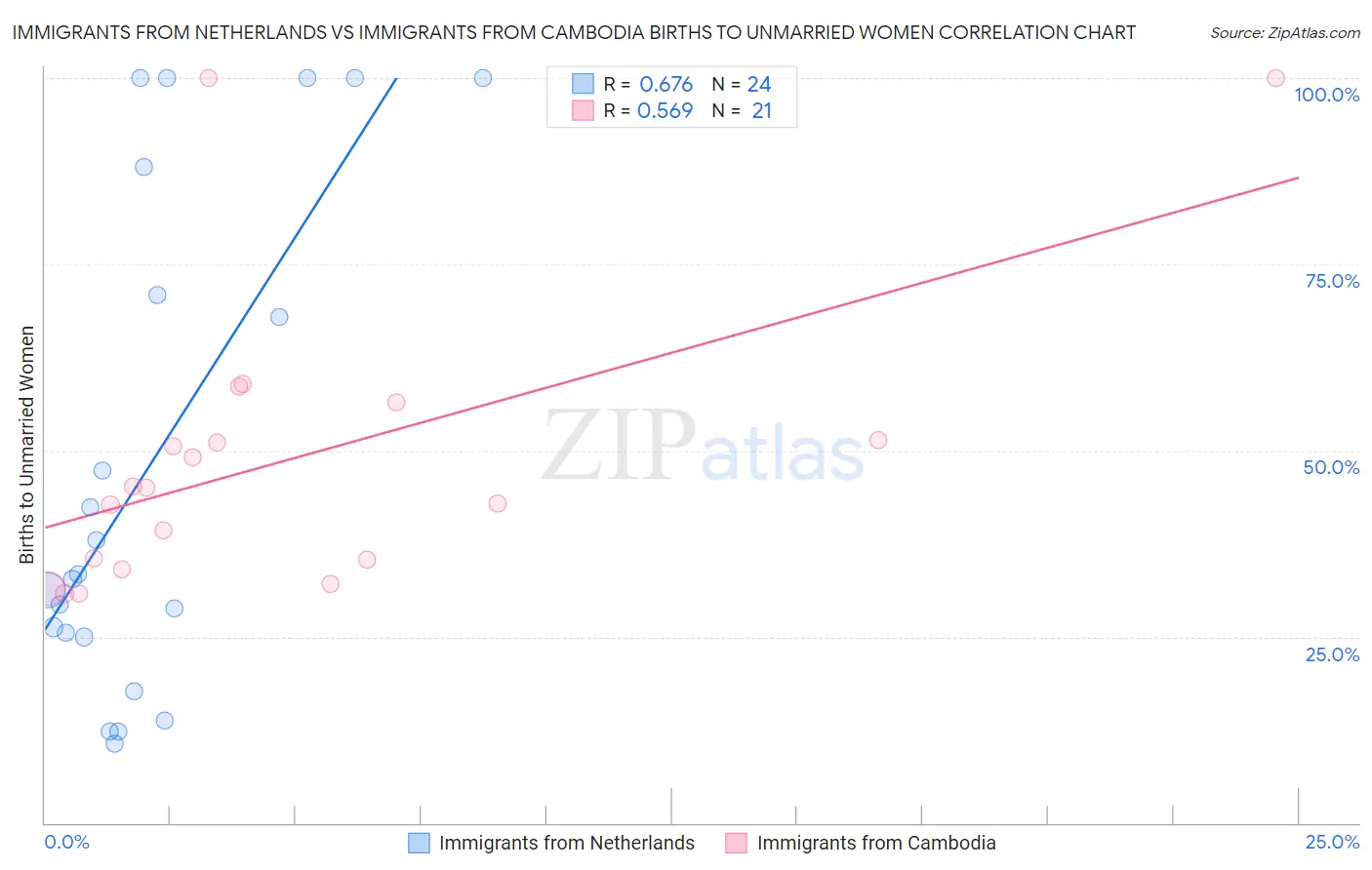 Immigrants from Netherlands vs Immigrants from Cambodia Births to Unmarried Women