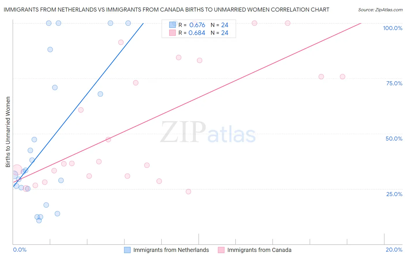 Immigrants from Netherlands vs Immigrants from Canada Births to Unmarried Women