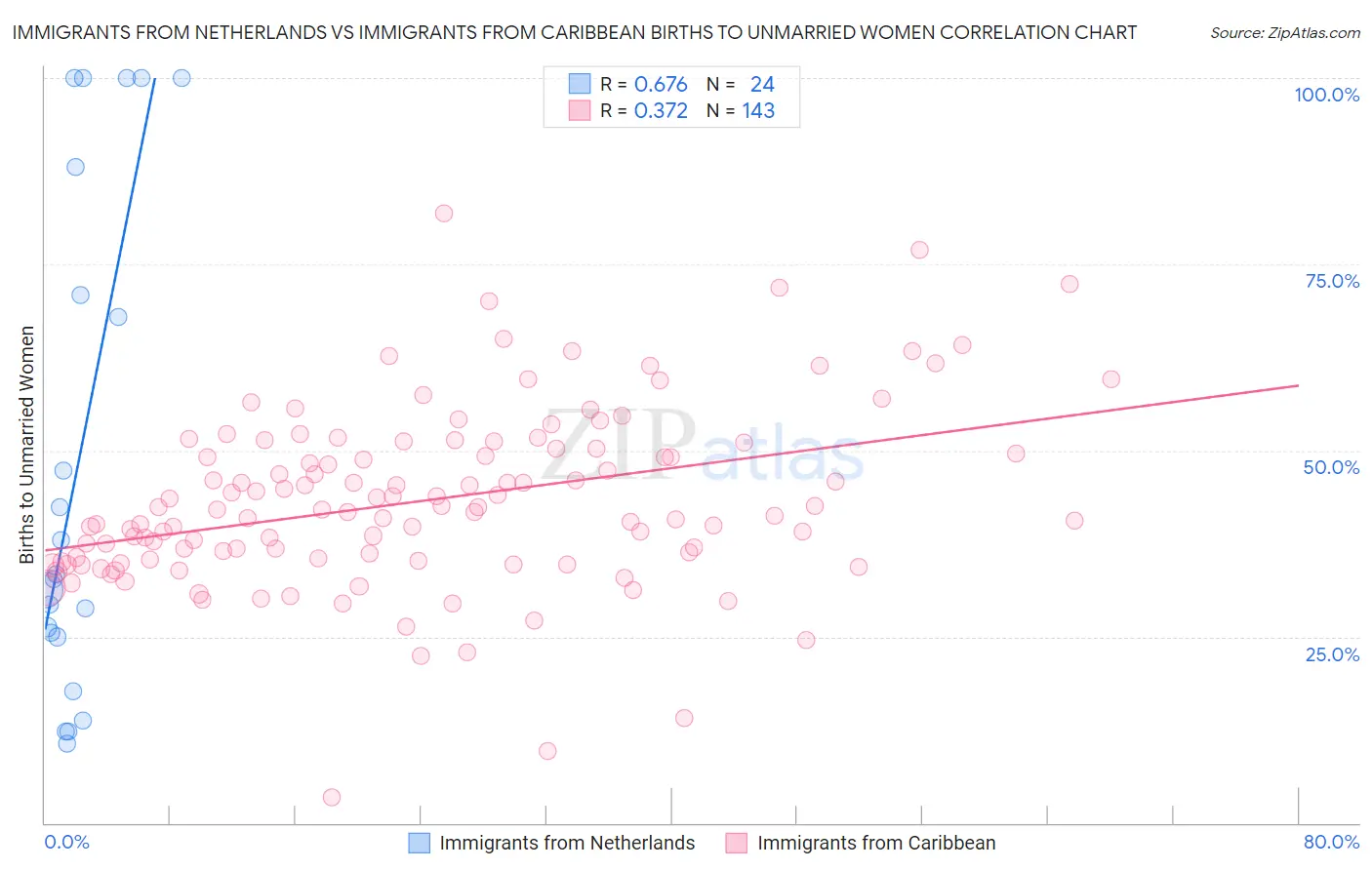Immigrants from Netherlands vs Immigrants from Caribbean Births to Unmarried Women