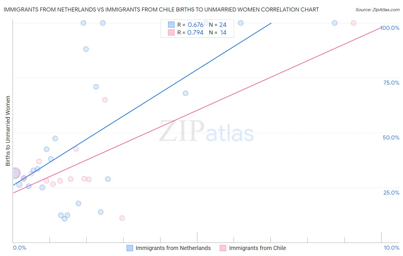 Immigrants from Netherlands vs Immigrants from Chile Births to Unmarried Women