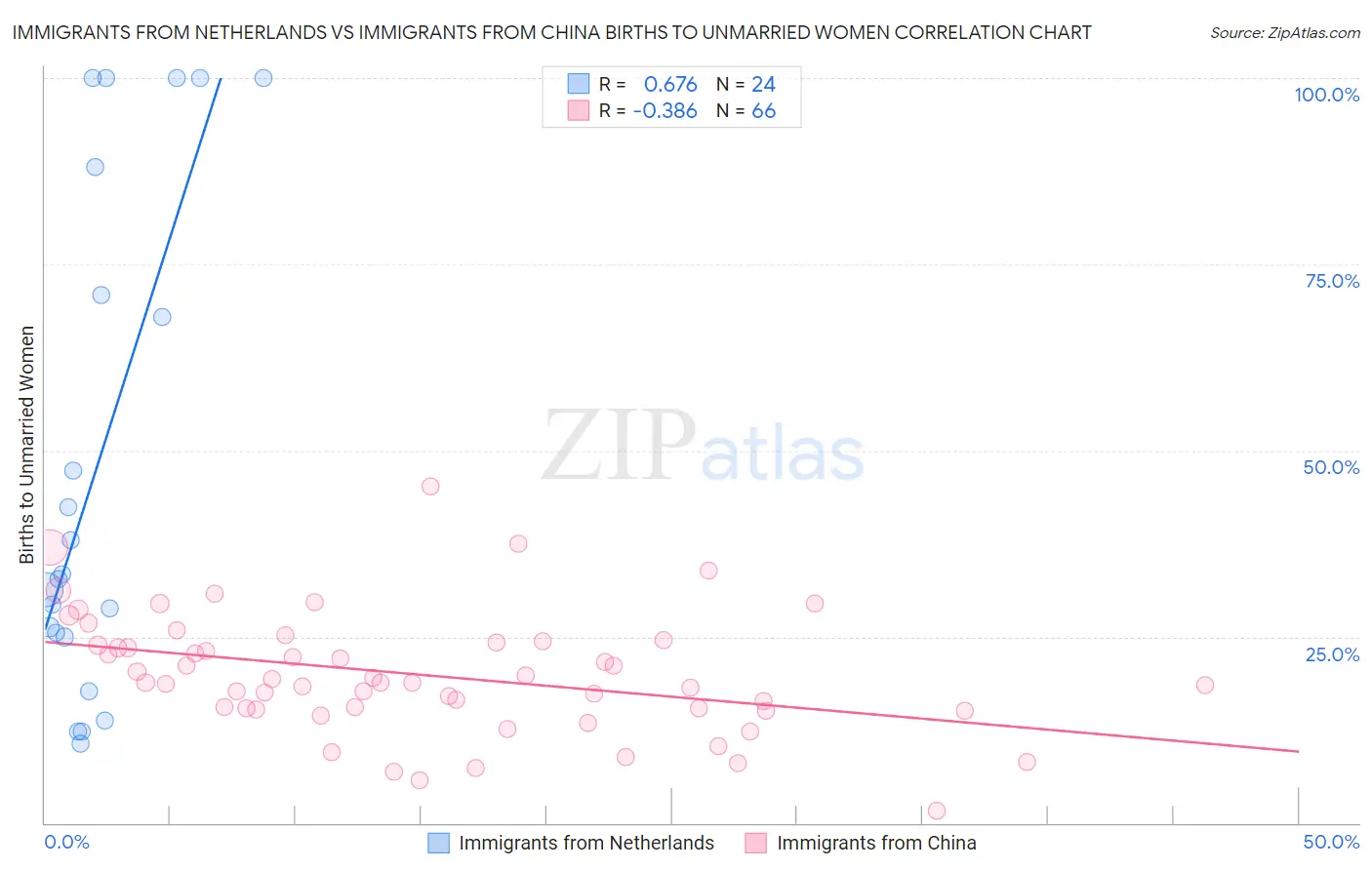 Immigrants from Netherlands vs Immigrants from China Births to Unmarried Women