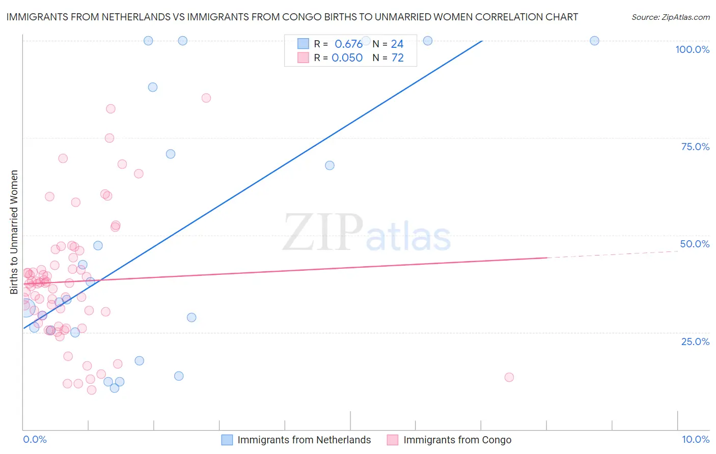 Immigrants from Netherlands vs Immigrants from Congo Births to Unmarried Women