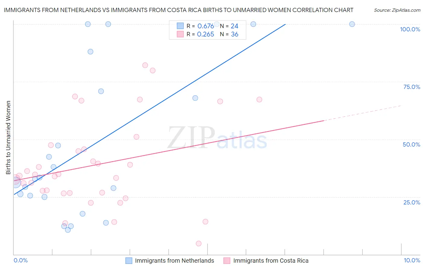 Immigrants from Netherlands vs Immigrants from Costa Rica Births to Unmarried Women
