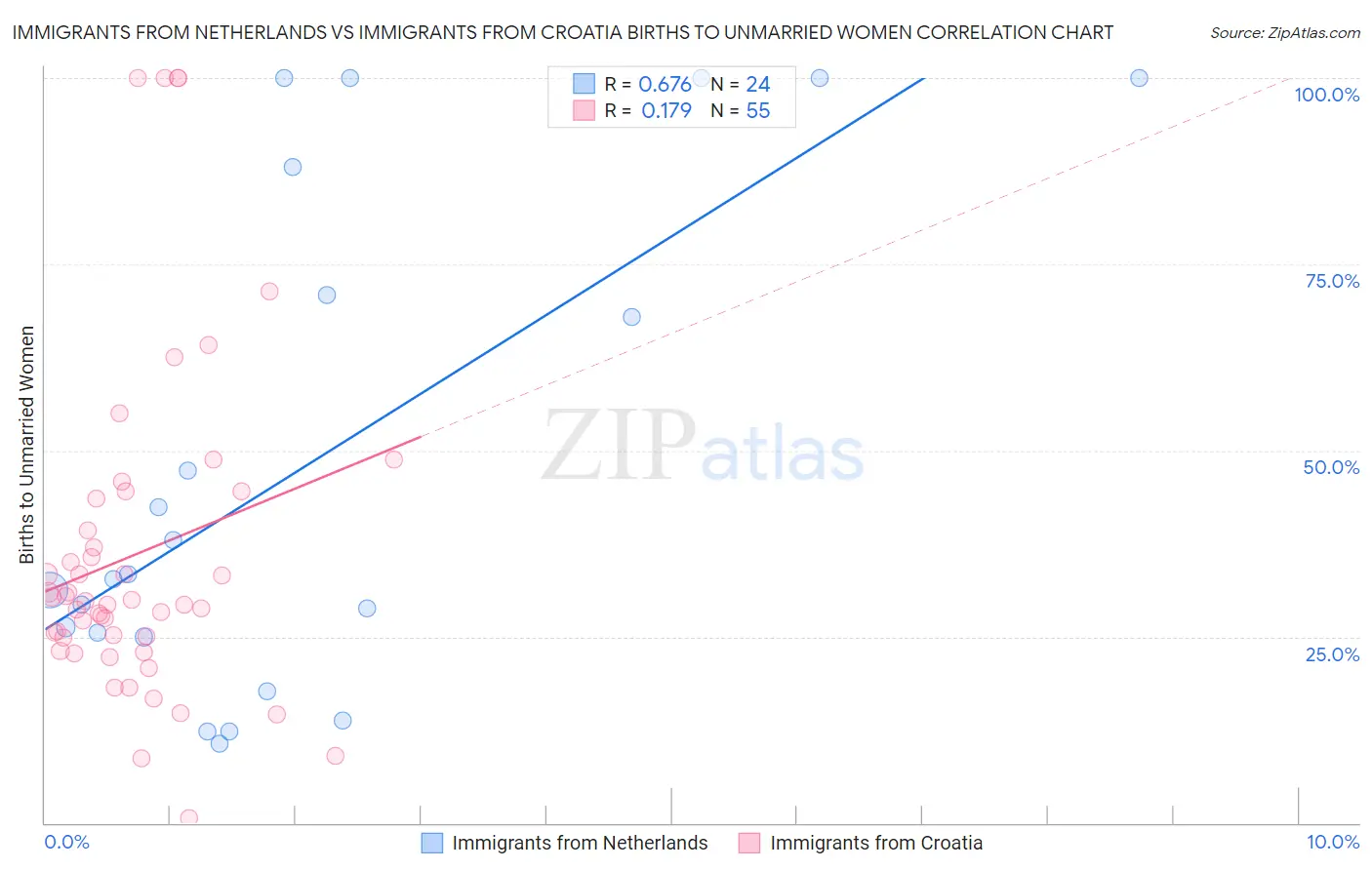 Immigrants from Netherlands vs Immigrants from Croatia Births to Unmarried Women