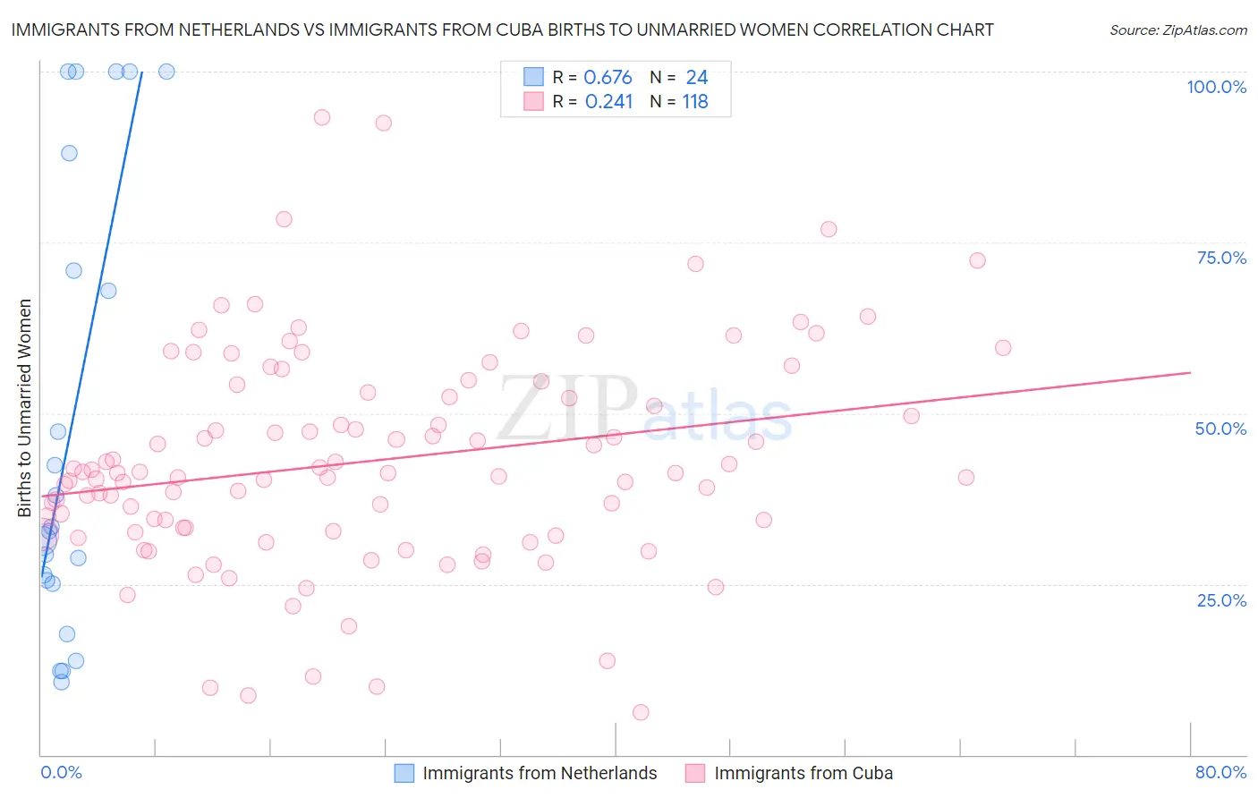 Immigrants from Netherlands vs Immigrants from Cuba Births to Unmarried Women