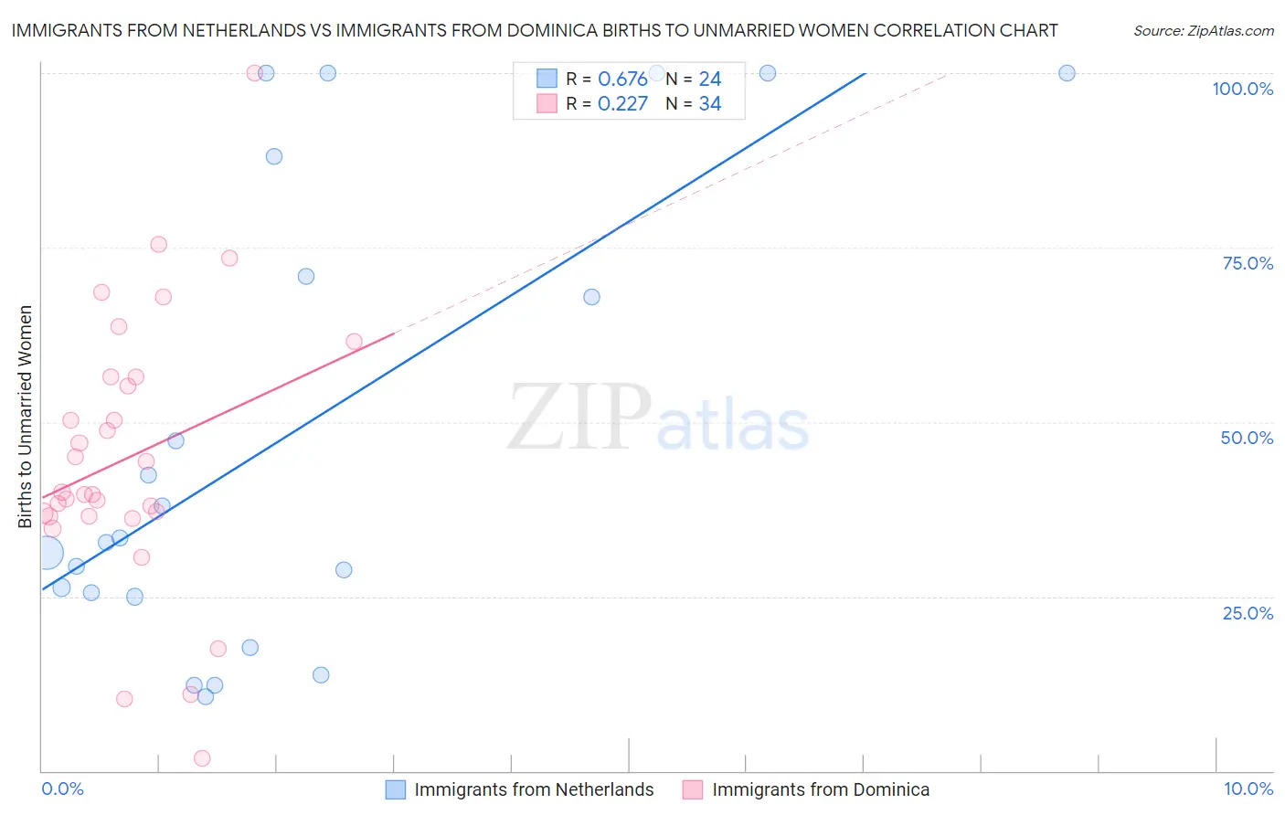 Immigrants from Netherlands vs Immigrants from Dominica Births to Unmarried Women