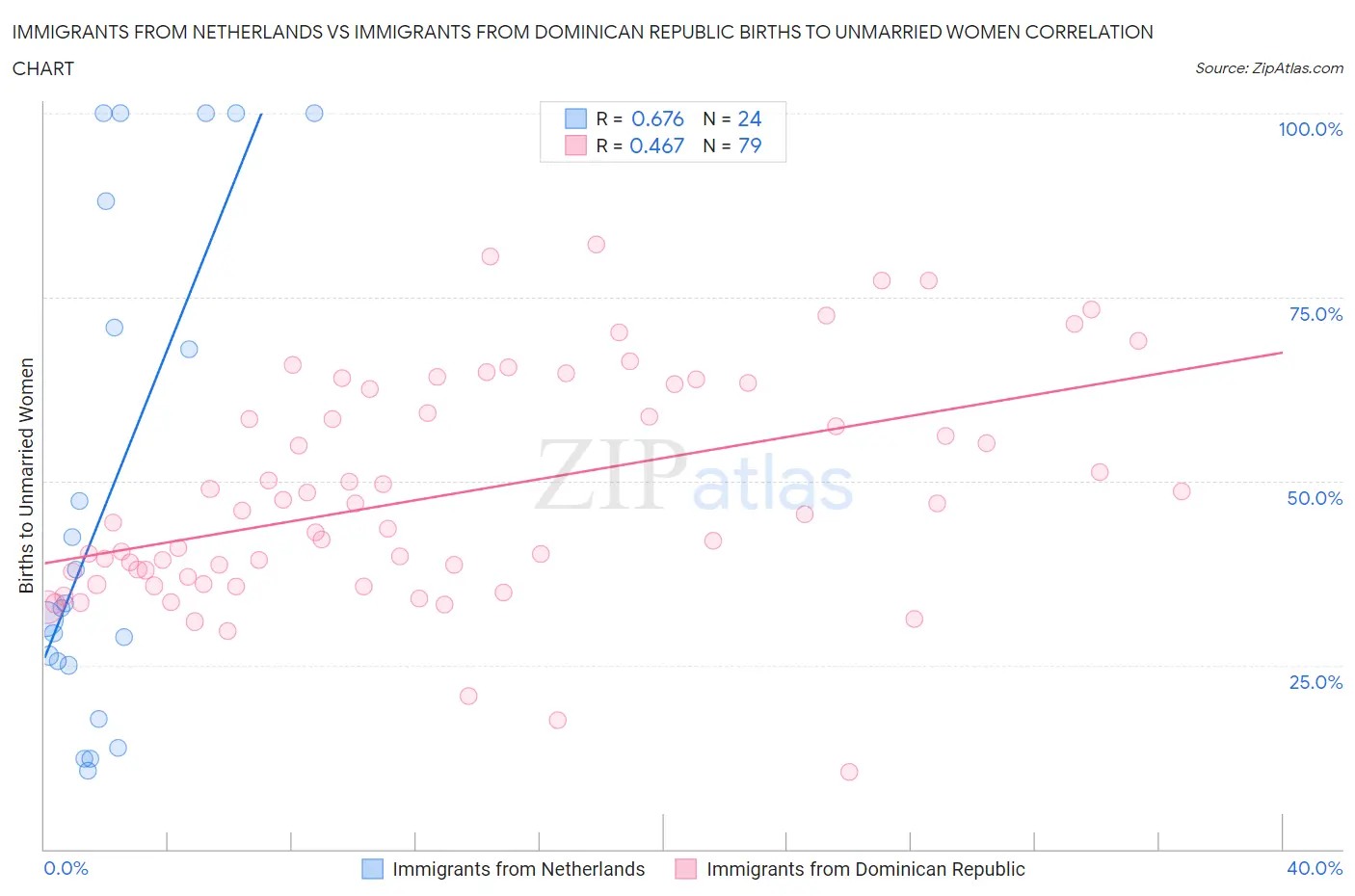 Immigrants from Netherlands vs Immigrants from Dominican Republic Births to Unmarried Women