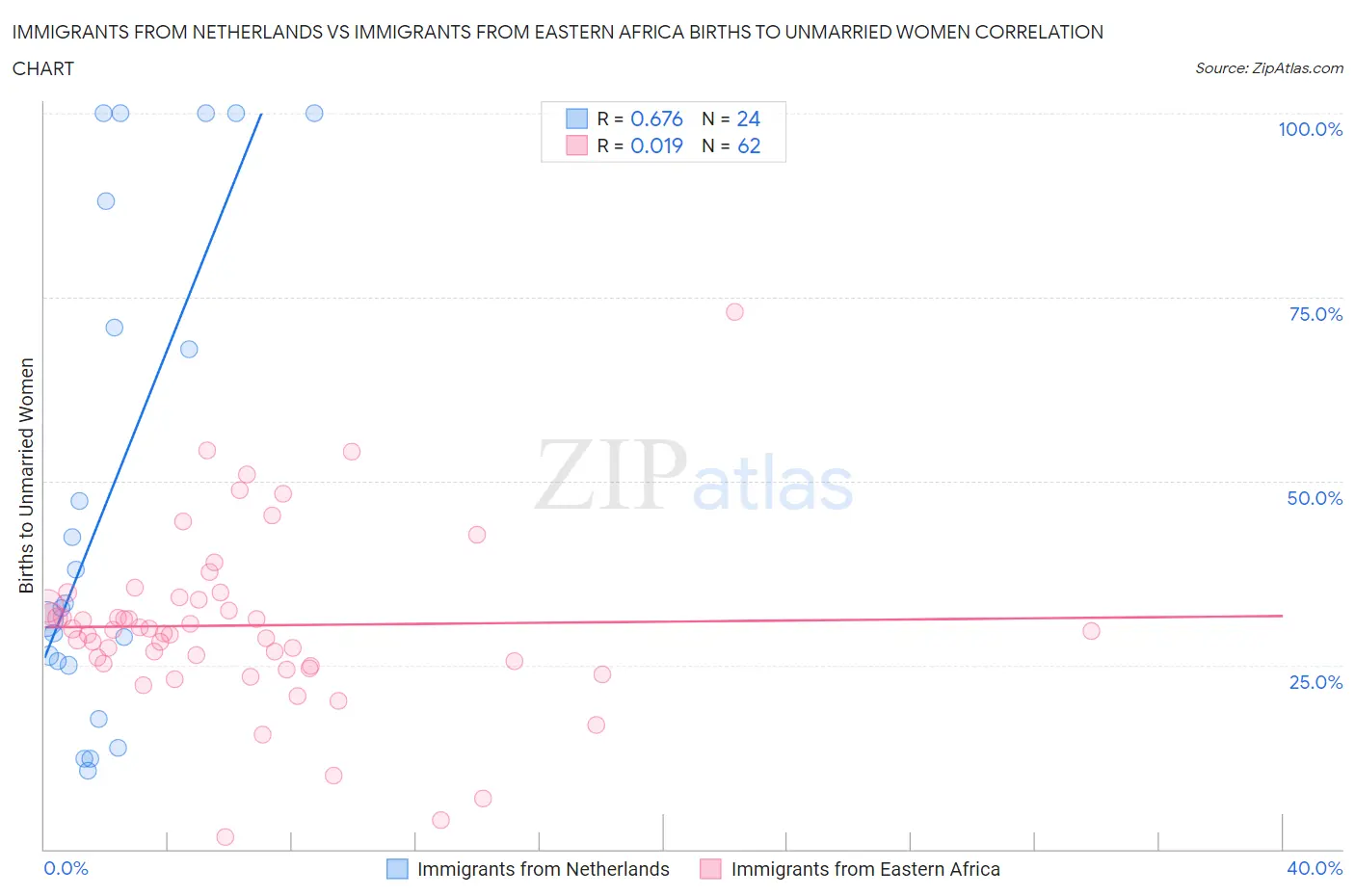 Immigrants from Netherlands vs Immigrants from Eastern Africa Births to Unmarried Women