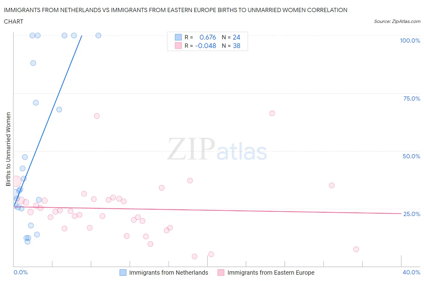 Immigrants from Netherlands vs Immigrants from Eastern Europe Births to Unmarried Women