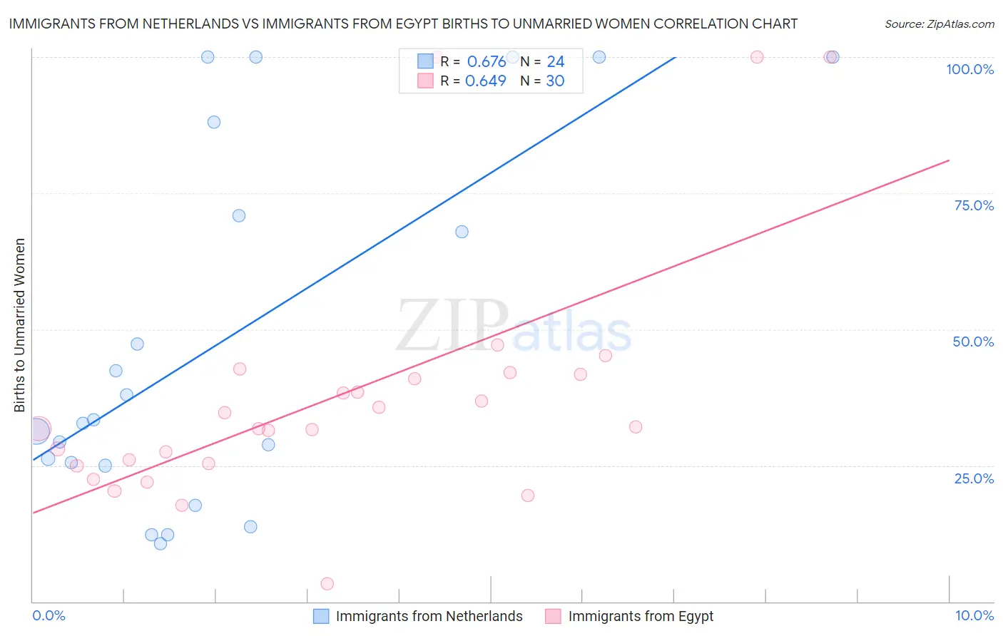 Immigrants from Netherlands vs Immigrants from Egypt Births to Unmarried Women